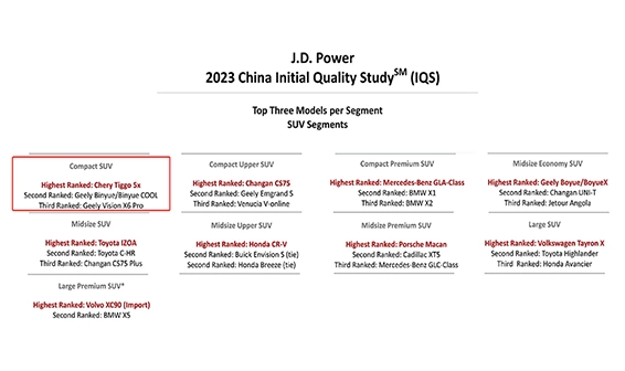 J.D. Power China Initial Quality Study 2023 - Top-Rankings für Chery Modelle in verschiedenen SUV-Segmenten
